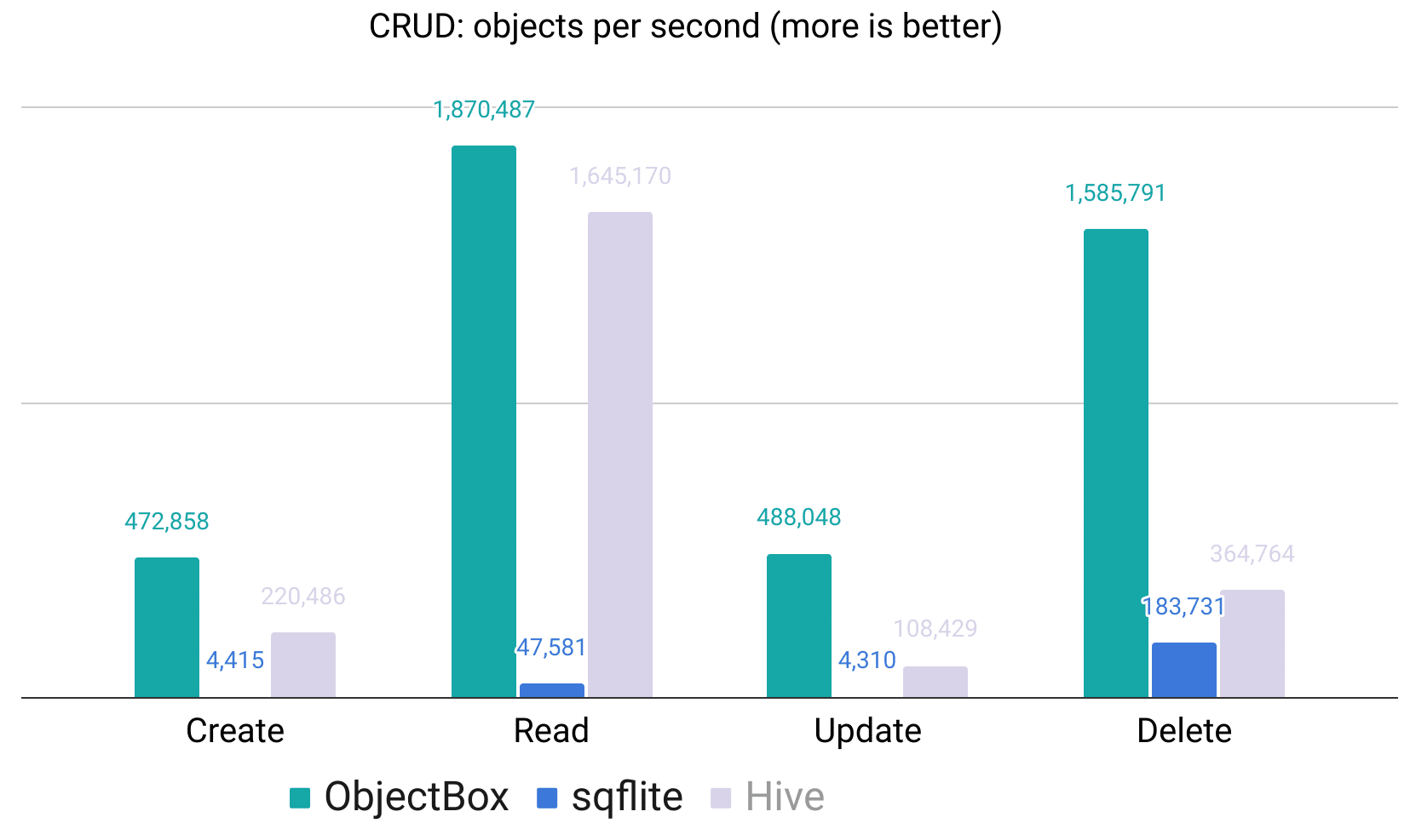 ObjectBox Performance Graph Flutter