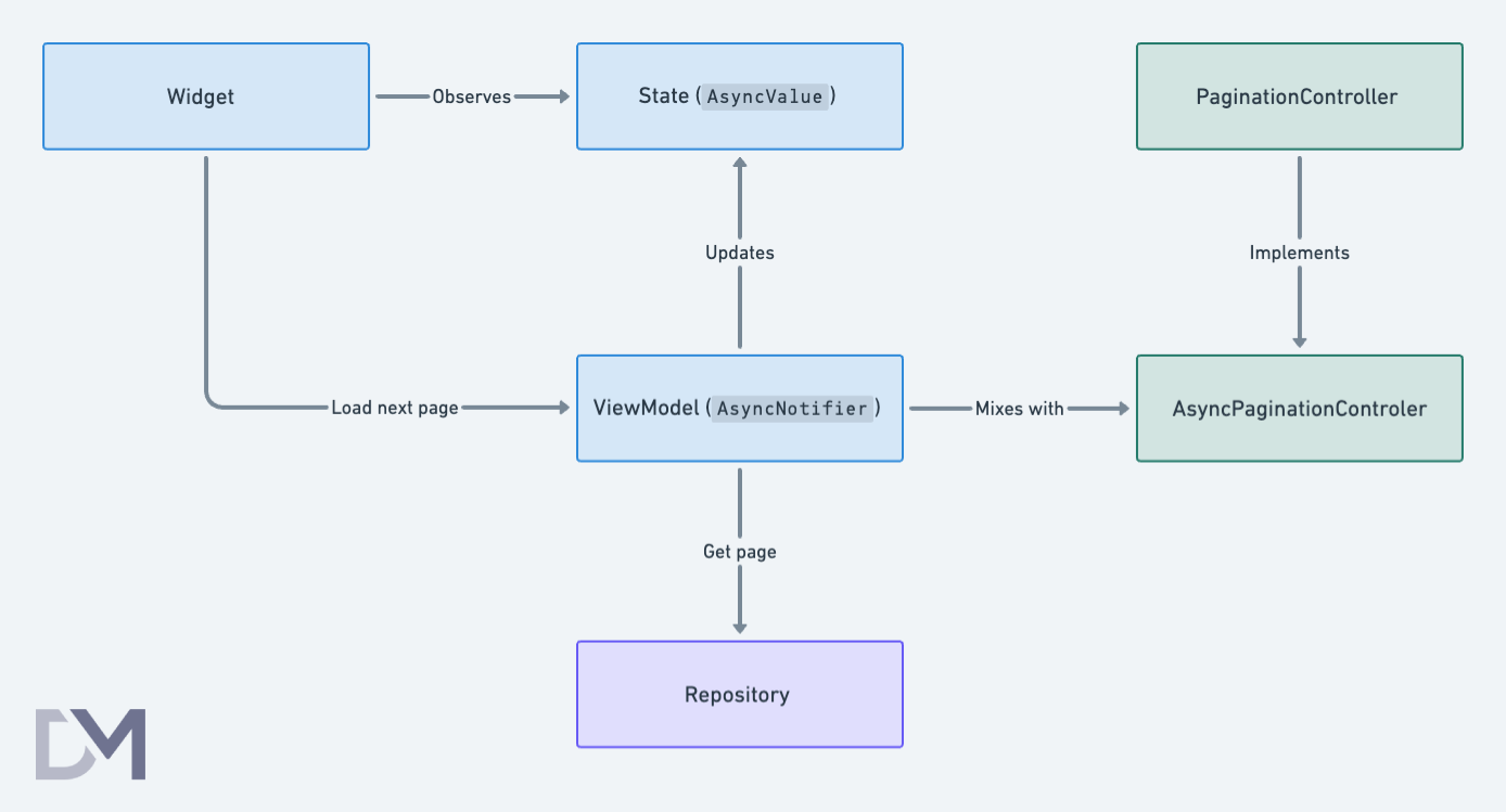 Pagination with Riverpod in MVVM architecture - Flow Chart